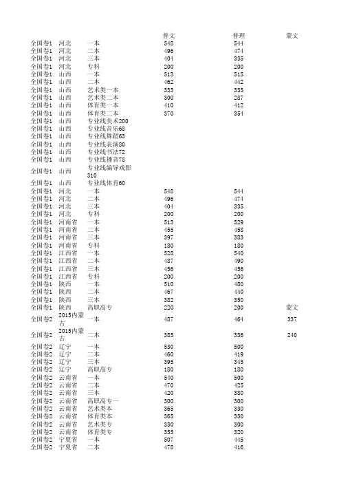 2015年全国各省高考分数线