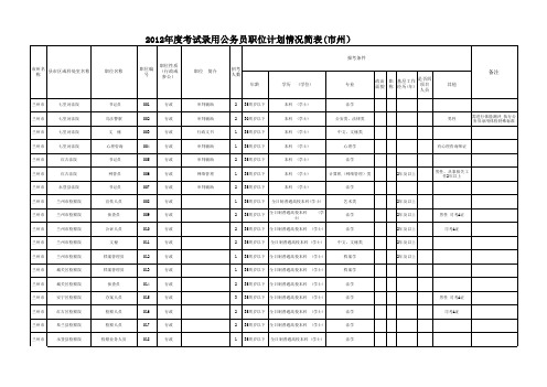 甘肃省2012年度考试录用公务员职位计划情况简表(市州)