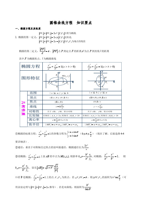 高中数学圆锥曲线和导数知识点总结(word文档物超所值)