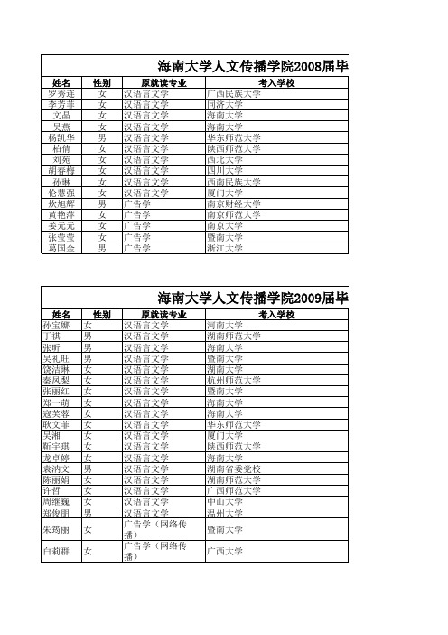 人文传播学院毕业生读研情况汇总表