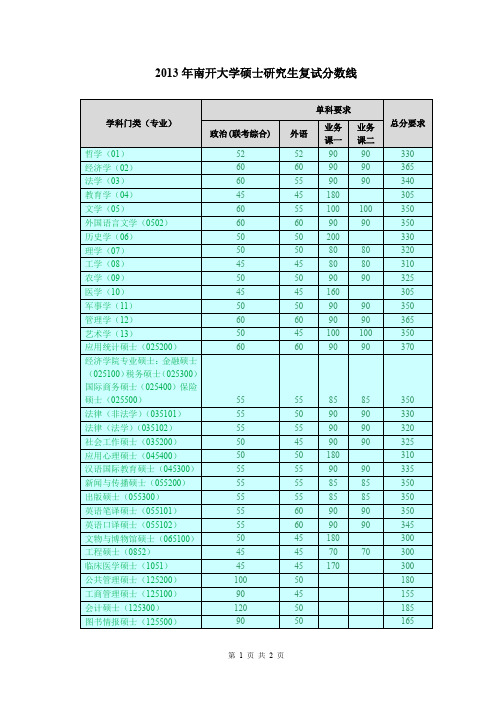 2013年南开大学硕士研究生复试分数线