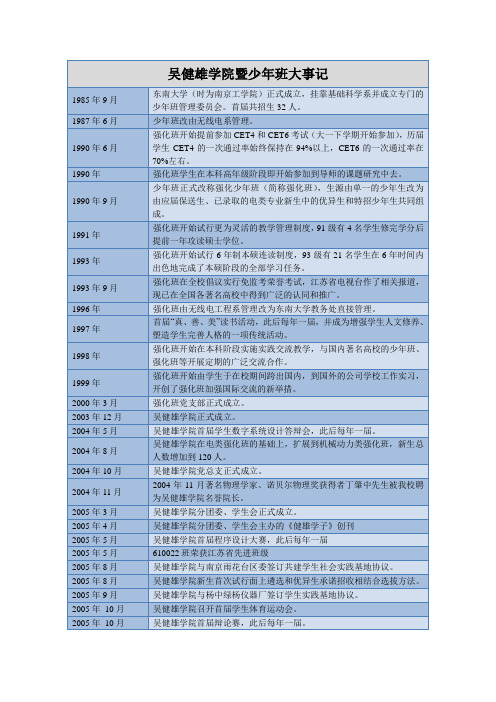 吴健雄学院暨少年班大事记