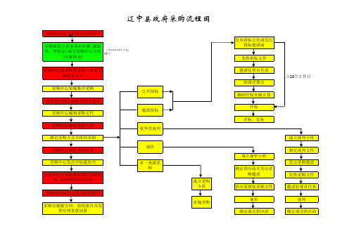 辽中县政府采购流程图