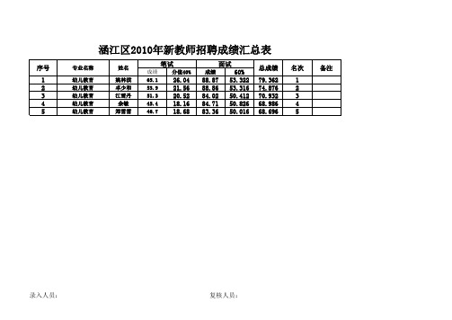 涵江区2010年新教师招聘成绩xls