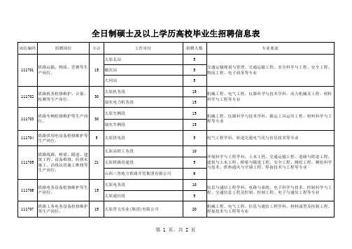 04太原铁路局全日制硕士及以上学历高校毕业生招聘信息表