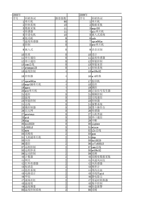 【微计算机信息】_单片机开发_期刊发文热词逐年推荐_20140725