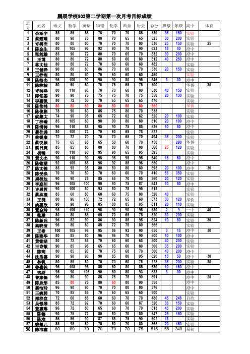 2014春903班第一次月考目标成绩及理想高中