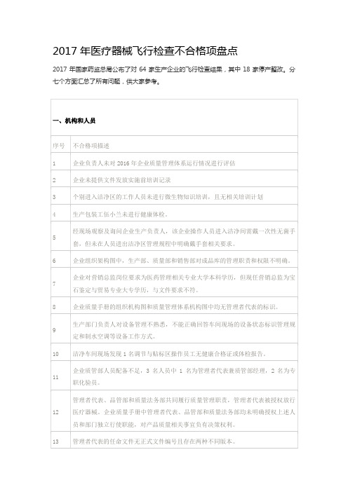 2017年医疗器械企业飞行检查不合格项盘点