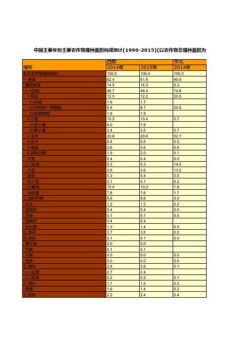 中国农村统计年鉴2016：主要农作物播种面积构成统计(1990-2015)(三)