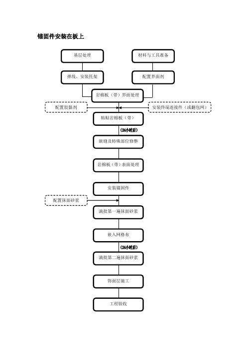 岩棉板保温工艺流程图