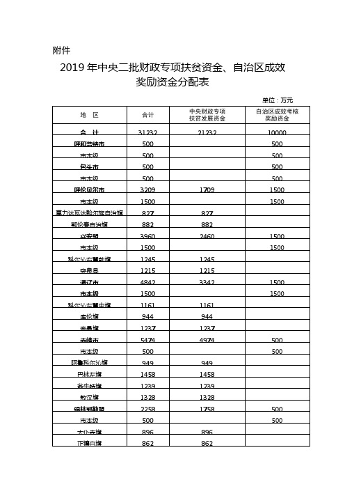 2019年中央二批财政专项扶贫资金、自治区成效奖励资金分配表【模板】