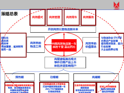 江铃汽车上市的传播方案