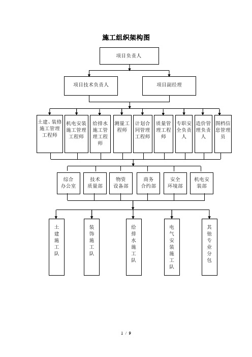 施工组织架构框架图