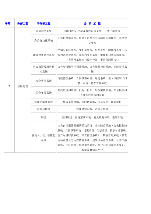 (完整word版)智能化分部、子分部、分项划分