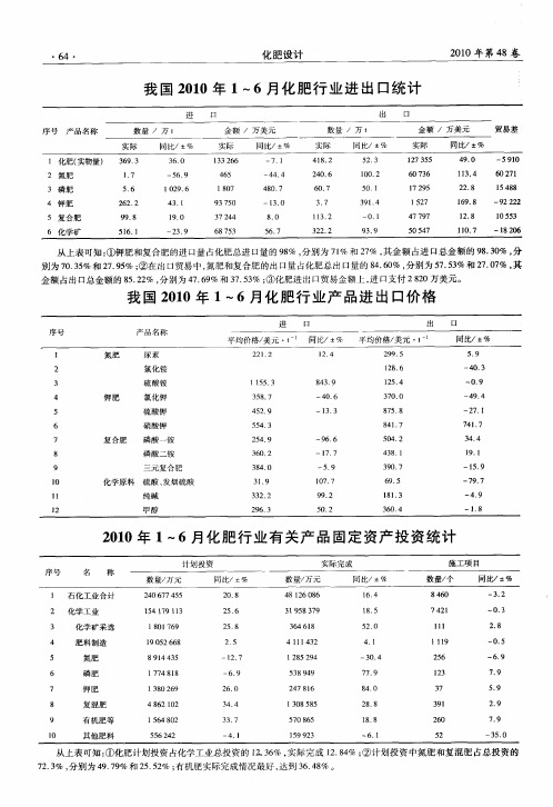 2010年1—6月化肥行业有关产品固定资产投资统计