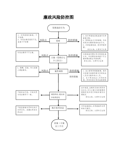 廉政风险防控图