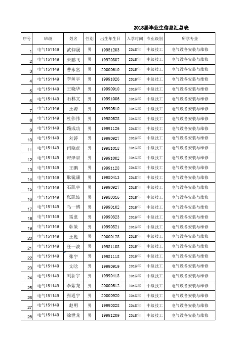 2018届毕业生信息汇总表