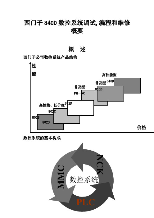 西门子840D维修与调整