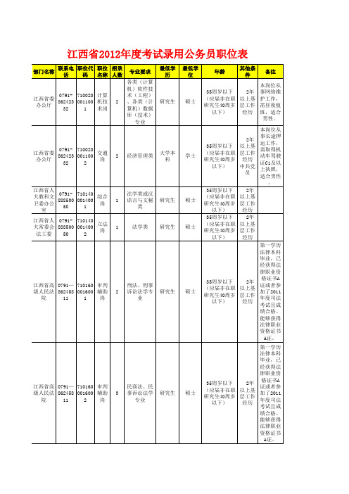 江西省2012年公务员职位表