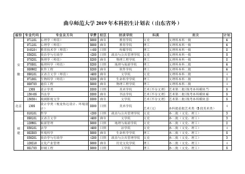 曲阜师范大学2019年本科招生计划表(山东省外)