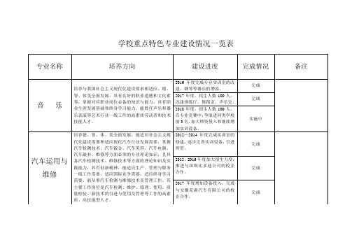 学校重点特色专业建设情况一览表