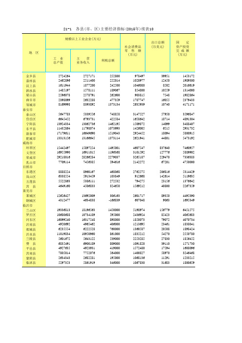 山东统计年鉴2016社会经济发展指标：各县市区主要经济指标2015年续表10