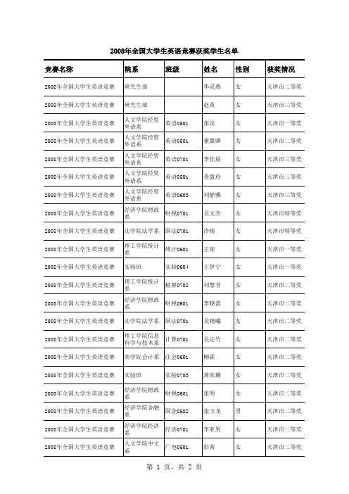 2008年全国大学生英语竞赛获奖名单