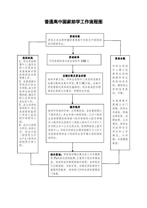 普通高中国家助学工作流程图