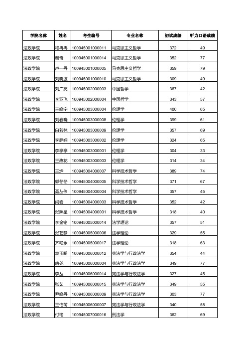 2015年硕士研究生拟录取名单(第一志愿) (1)