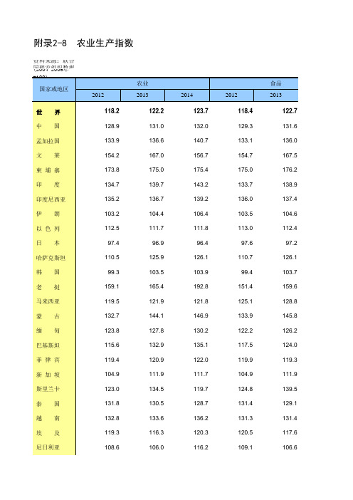 全球世界各国国际统计数据：2-8农业生产指数(2012-2018)