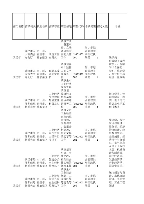 2012武汉市公务员职位表下载