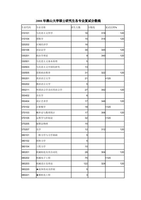 燕山大学2008年硕士研究生各专业复试分数线