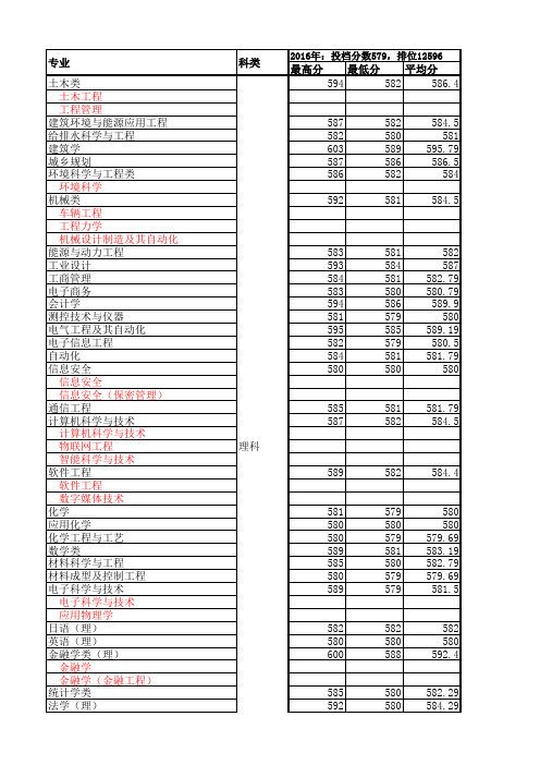 湖南大学2014-2016年专业录取情况