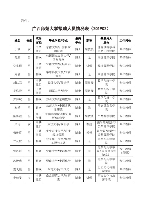 广西师范大学拟聘人员情况表(201902)