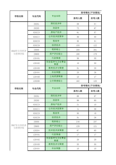 上海财经大学公共经济与管理学院考研历年数据分析