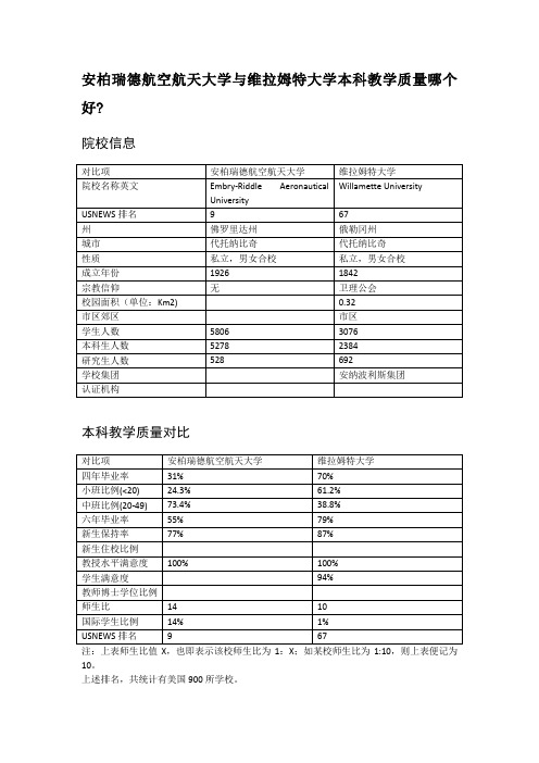 安柏瑞德航空航天大学与维拉姆特大学本科教学质量对比