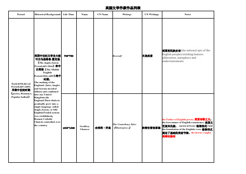 英国文学史个时期作者作品及地位对应表