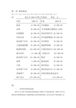 公司金融课后答案第二章 答案