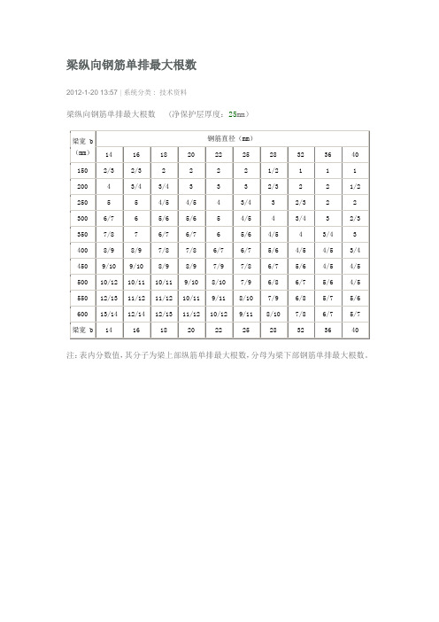 梁纵向钢筋单排最大根数