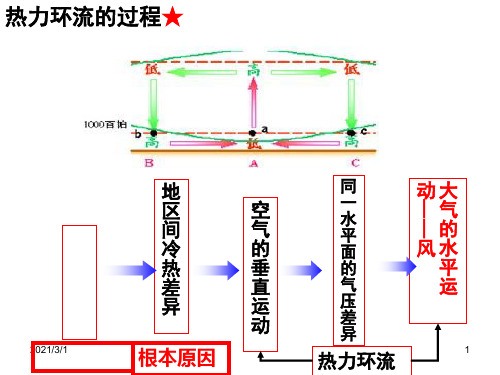 高考-大气的水平运动(资料PPT精品课件