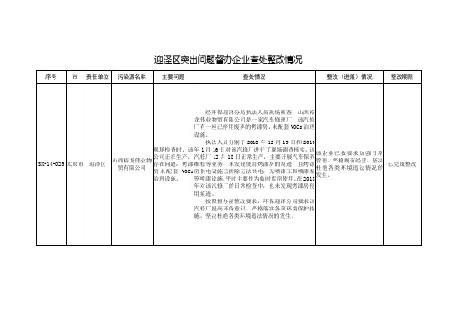 迎泽区突出问题督办企业查处整改情况