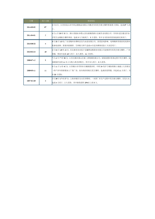 粉尘事故简况统计表
