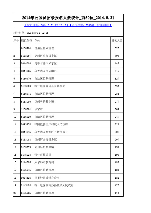 2014年新疆自治区公务员招录报名人数统计_前50位