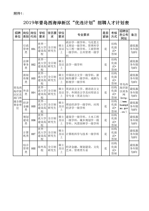 2019年青岛西海岸新区“优选计划”招聘人才计划表
