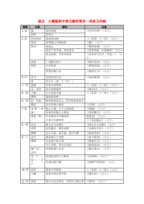 中考语文总复习资料：第二部分阅读与鉴赏第一章古诗文阅读与鉴赏表五人教版初中语文教材常见一词多义归纳素