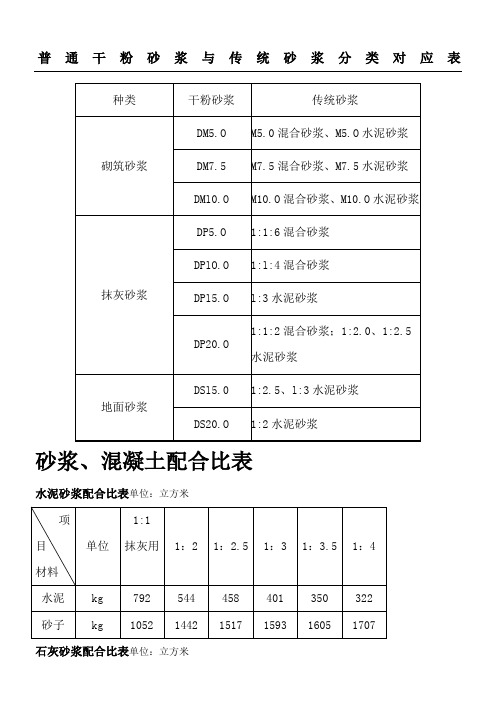 干混砂浆、传统砂浆、混凝土配合比表1