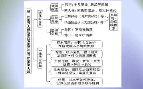 北师大版九年级历史中考复习课件：九下第一单元复习第1单元   动荡与变革
