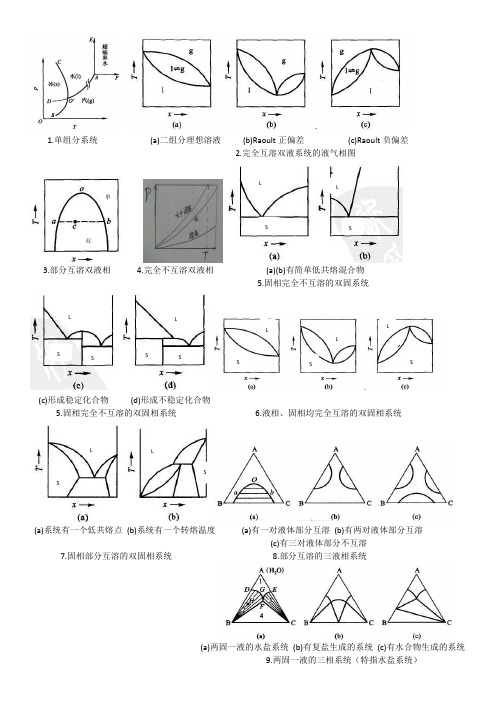物理化学-傅献彩第五版-第五章相图总结-单组分、双组分、三组分系统,固液系统,液液系统