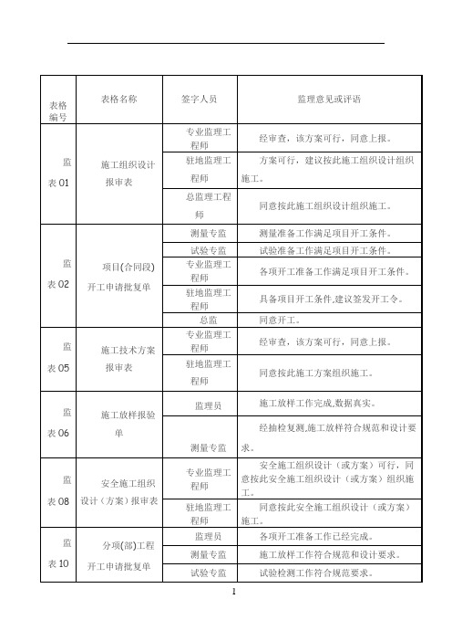 工程监理规范签字用语