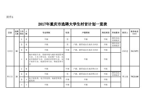 2017年重庆市选聘大学生村官岗位表